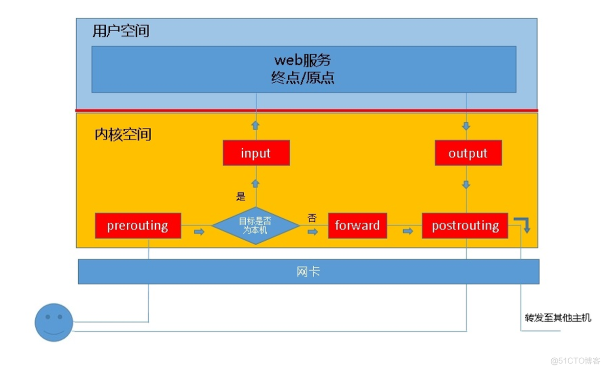 运维安全之Linux网络安全(iptables)_数据_06