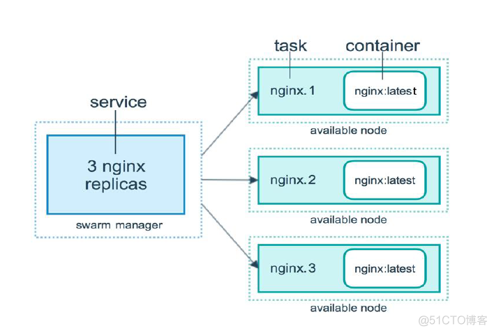 Docker容器集群管理之Swarm_redis_02