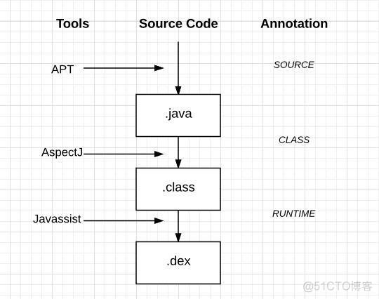 Android APT 技术浅谈_自动生成