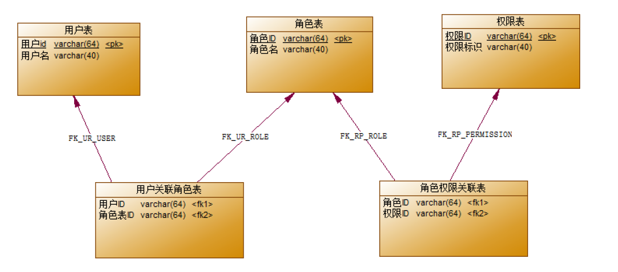 权限控制-RBAC（Role-Based Access Control）_多对多