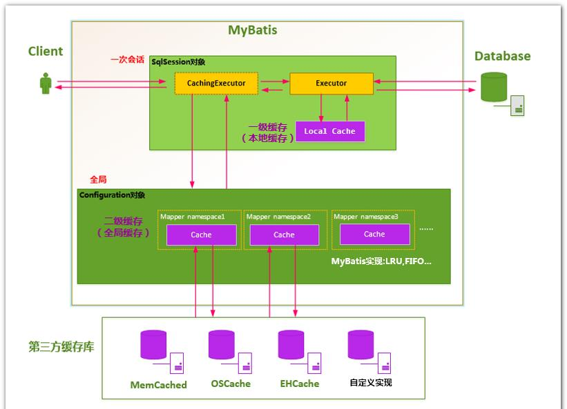 MyBatis（六）缓存机制 之 缓存原理图_二级缓存