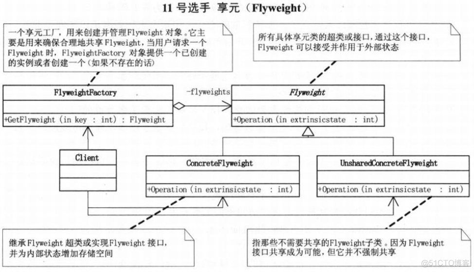 设计模式 ——大话设计模式 总结_数据_13