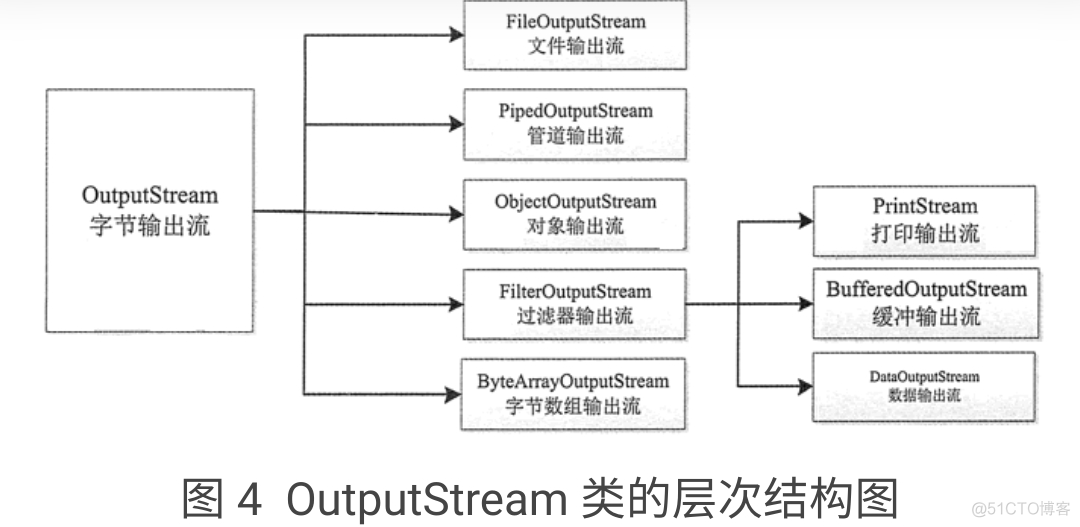 Java输入输出流_java_04