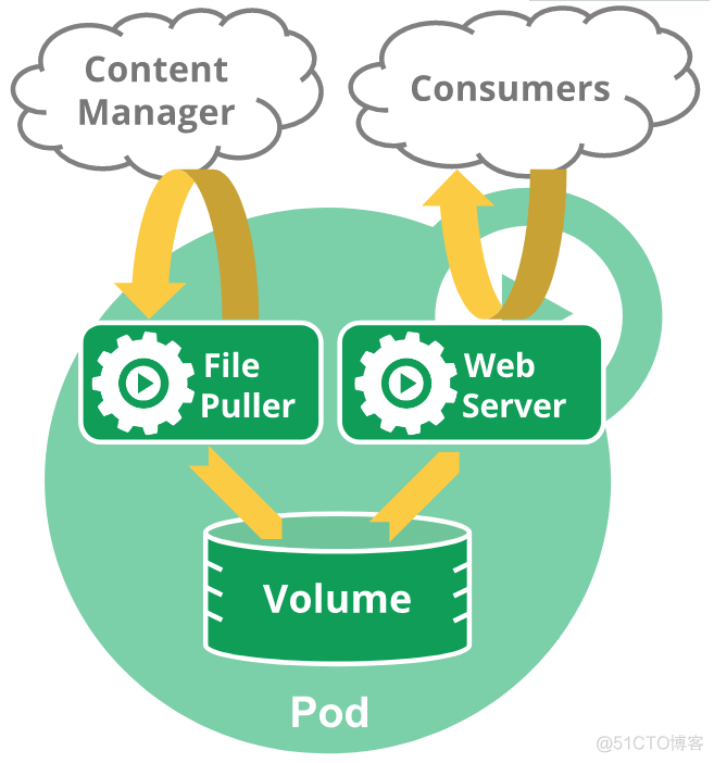 Kubernetes之Pods_服务器