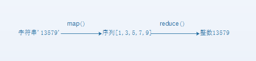 Python之高阶函数map/reduce_字符串