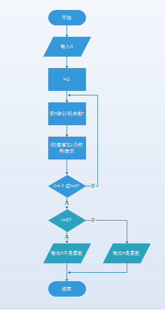 Python判断一个整数是否为素数_for循环