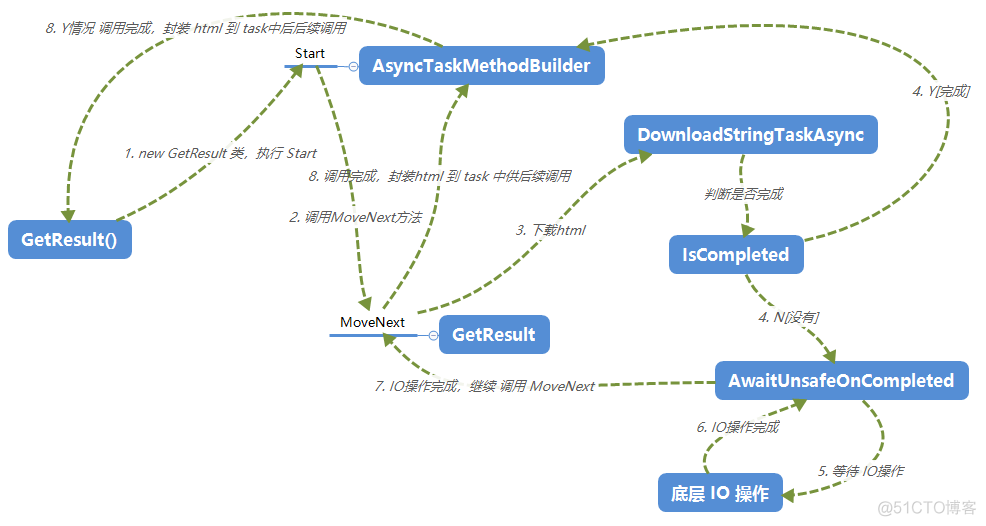 await,async 我要把它翻个底朝天，这回你总该明白了吧_编译器_05