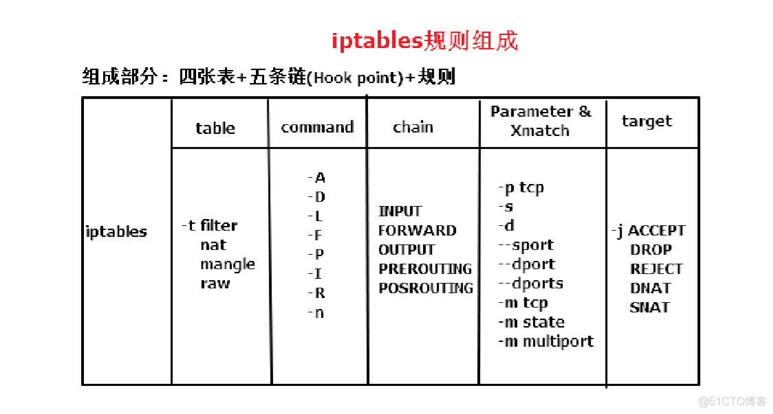 运维安全之Linux网络安全(iptables)_数据_12