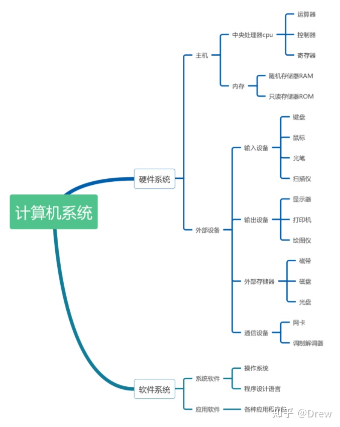 计算机的五大组成部分_运算器