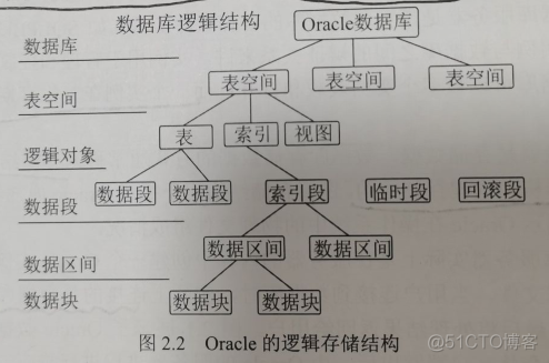 oracle体系结构（2）---参照《oracle 11g 从入门到精通》_数据库服务器_03