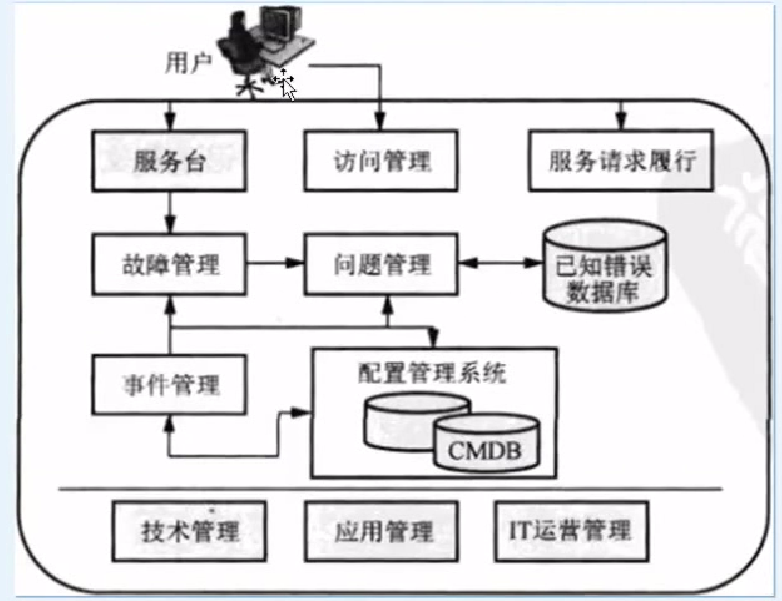 itil信息技術基礎架構庫