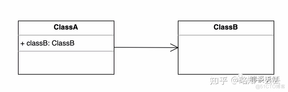 关联、聚合、组合的区别_关联类_04