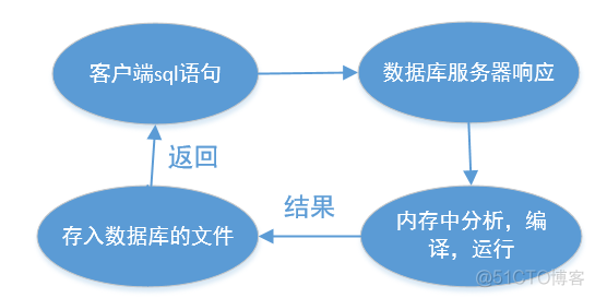 oracle体系结构（2）---参照《oracle 11g 从入门到精通》_数据_02