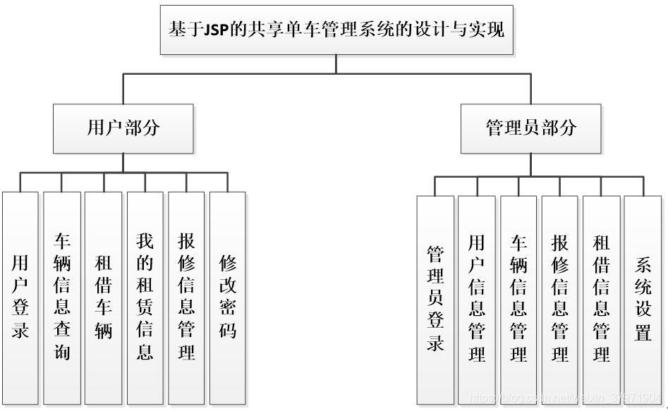 計算機畢業設計javassm共享單車管理系統的設計與實現