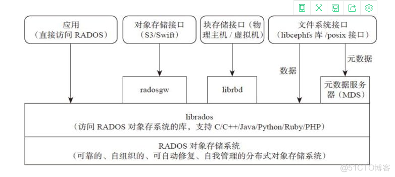 二 Ceph存储工作原理及实现_服务器_03