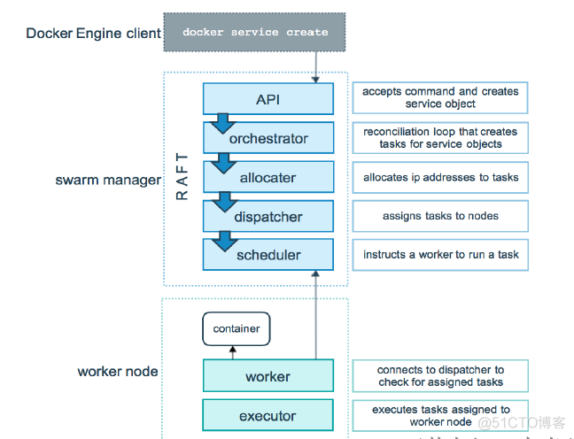 Docker容器集群管理之Swarm_服务发现