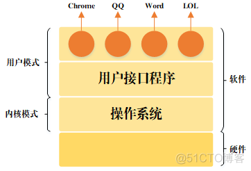 一文揭开操作系统的神秘面纱_多路复用_03