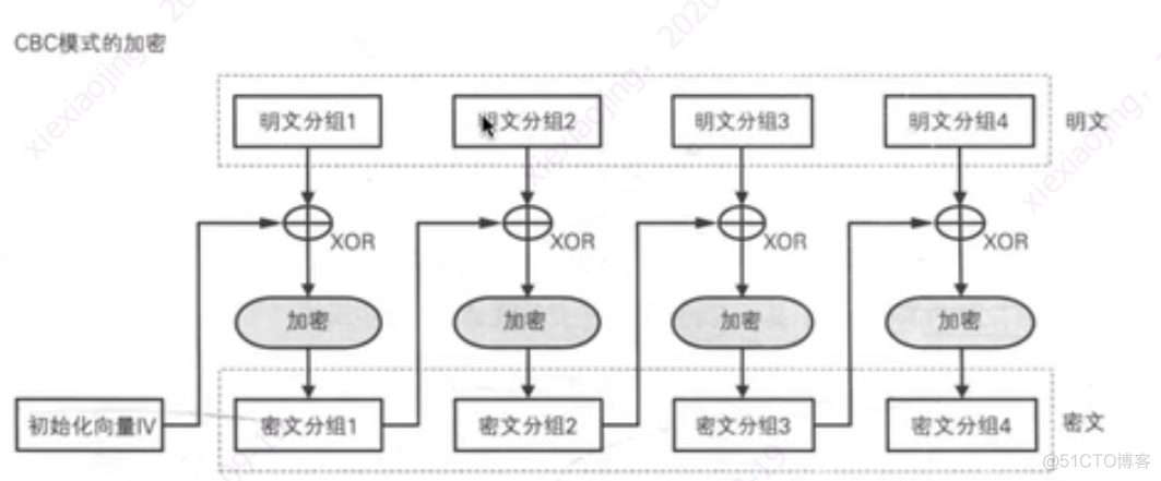 懂了！国际算法体系对称算法DES原理_加密算法_07