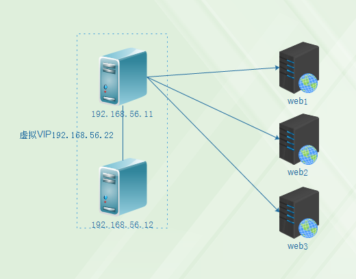 Keepalived+Nginx高可用集群_高可用_08