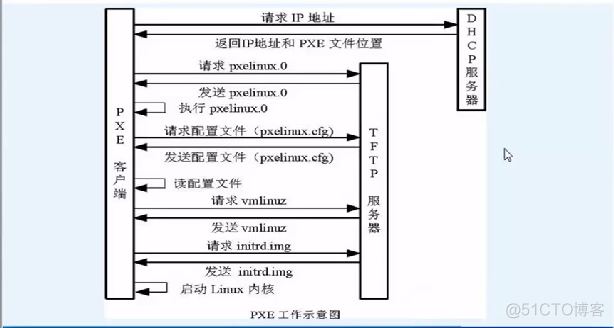 Cobbler自动化安装_服务器