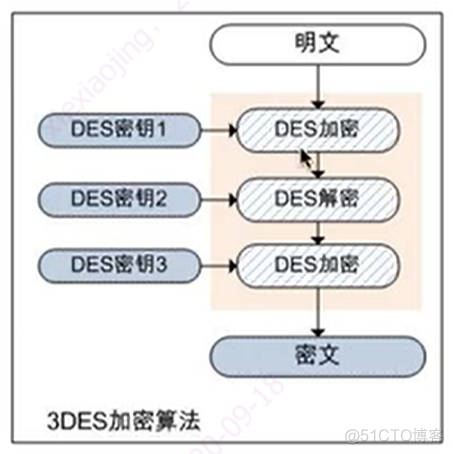 懂了！国际算法体系对称算法DES原理_3d_08