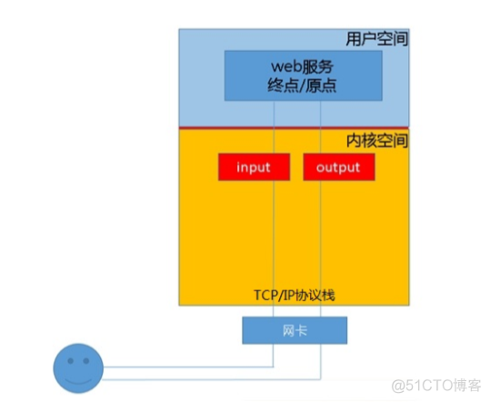 运维安全之Linux网络安全(iptables)_内网_05