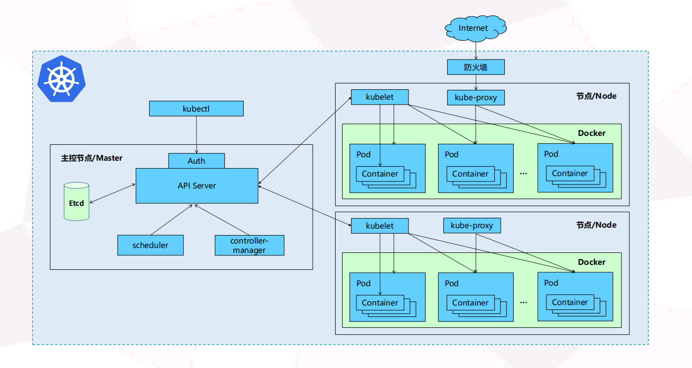 第一章 Kubernetes进阶之Kubernetes简介_数据