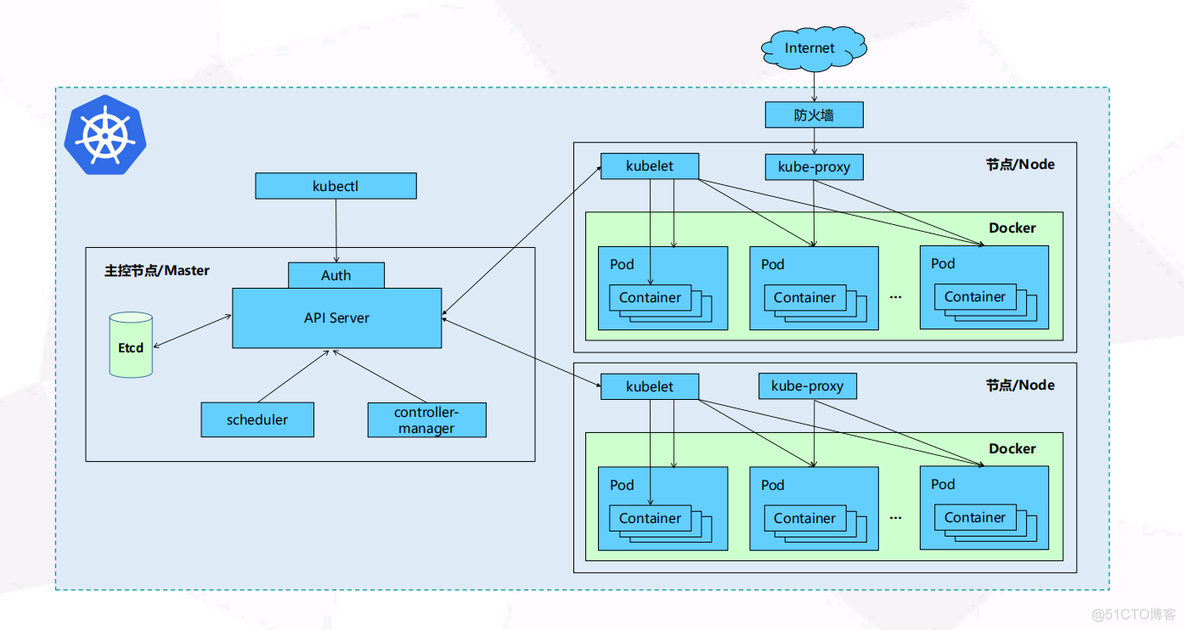 第一章 Kubernetes进阶之Kubernetes简介_应用部署