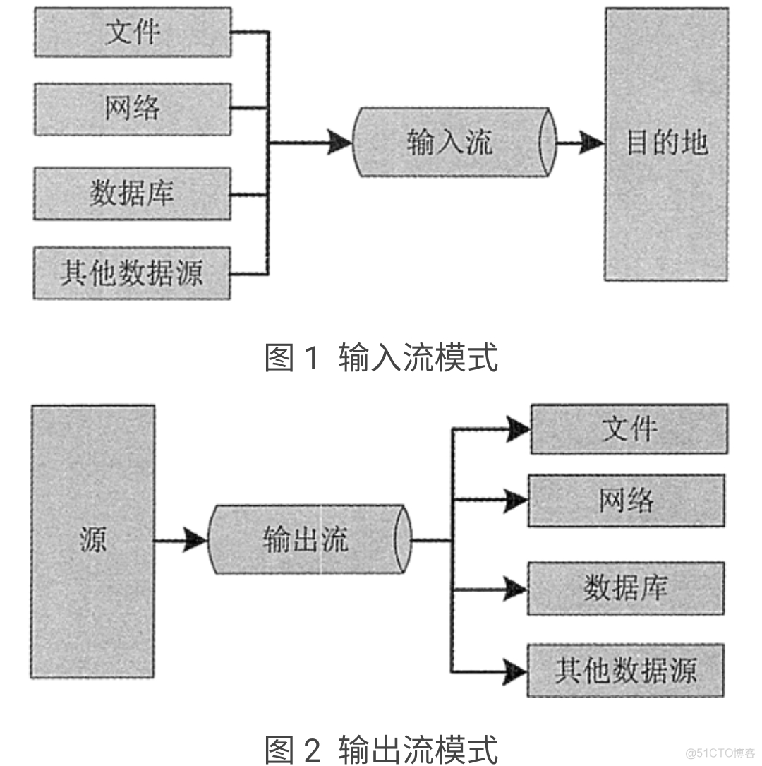 Java输入输出流_java