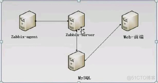 Zabbix监控介绍及安装配置_配置文件