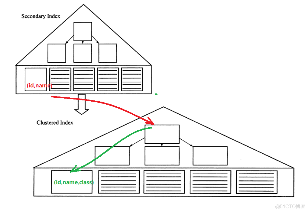 mysql B+Tree索引的一点理解_键值