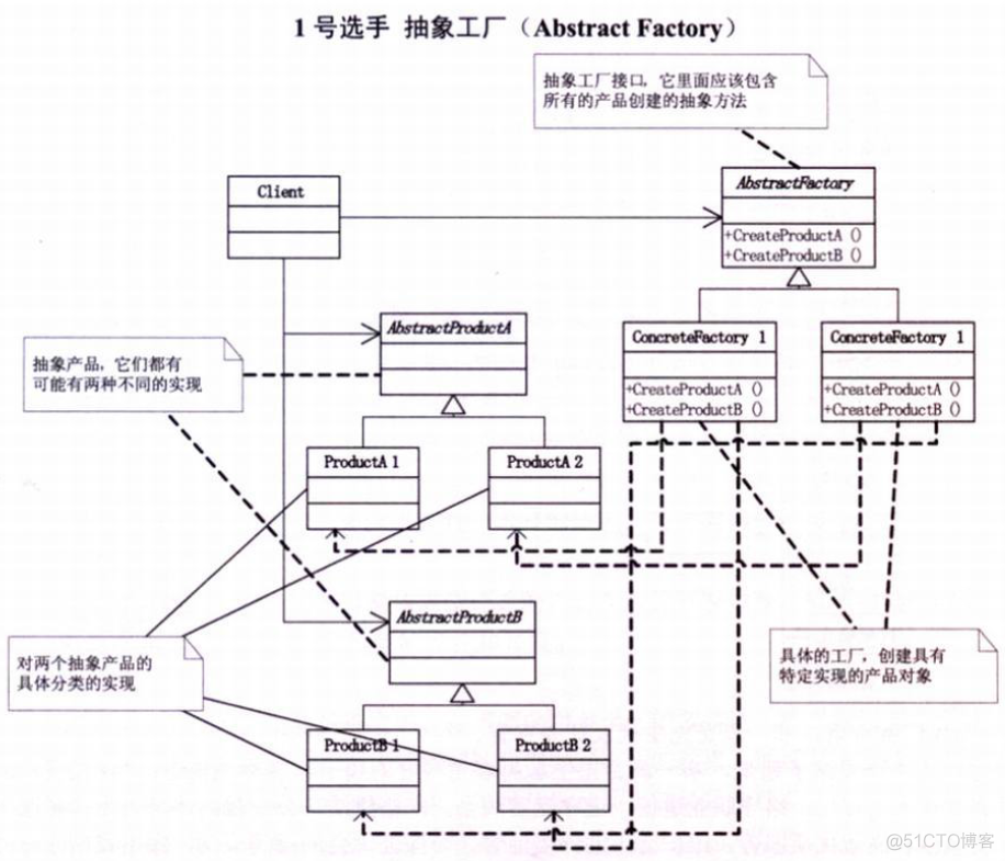 设计模式 ——大话设计模式 总结_结构模式_02