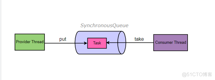 java线程池-工作队列workQueue_优先级_02