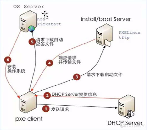 Cobbler自动化安装_linux_02