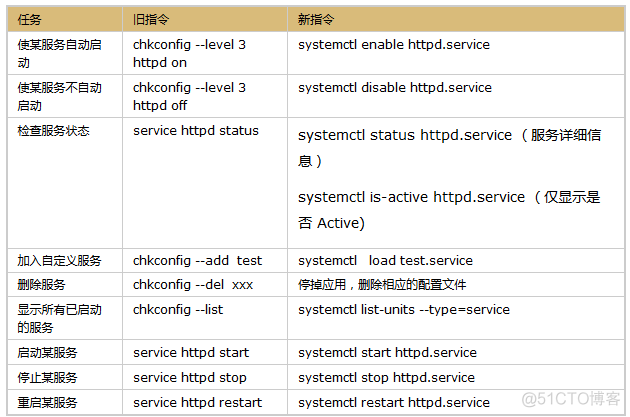 Linux添加自定义系统服务，开机自启_重启