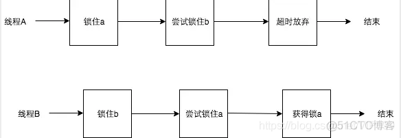 JAVA系列：死锁的检测与预防方法_死锁_06