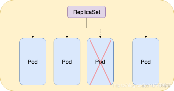 K8s系列：pod、node、service ReplicaSet概念_docker_03