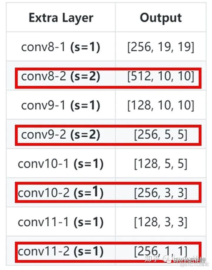 目标检测中One-stage检测算法 -> SSD_特征提取_08