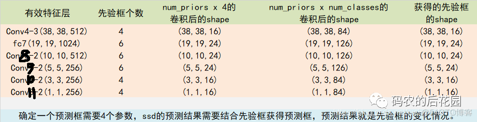 目标检测中One-stage检测算法 -> SSD_卷积_13