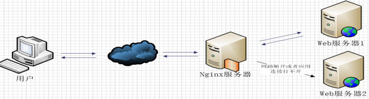 微服务技术栈：流量整形算法，服务熔断与降级_Java开发_03