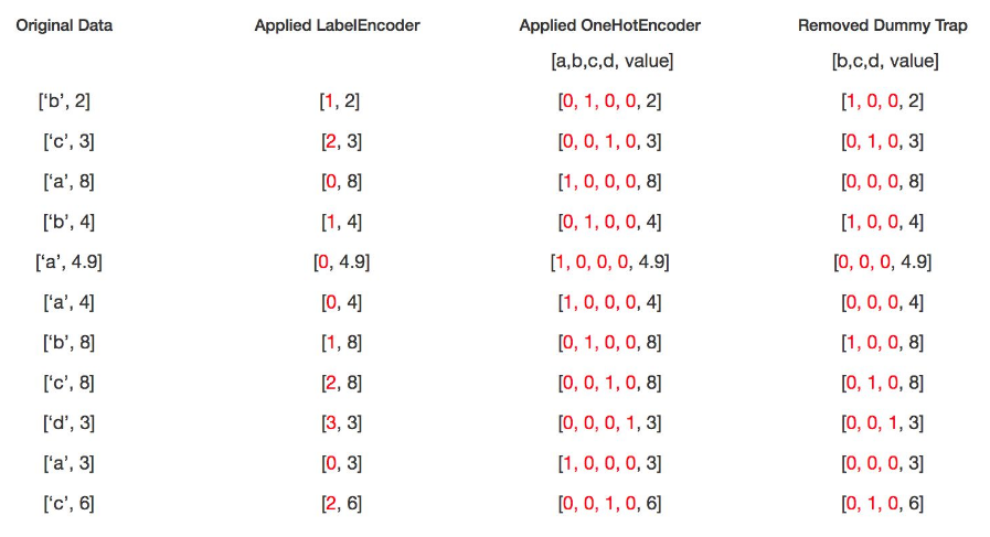 sklearn中的LabelEncoder和OneHotEncoder的区别_python