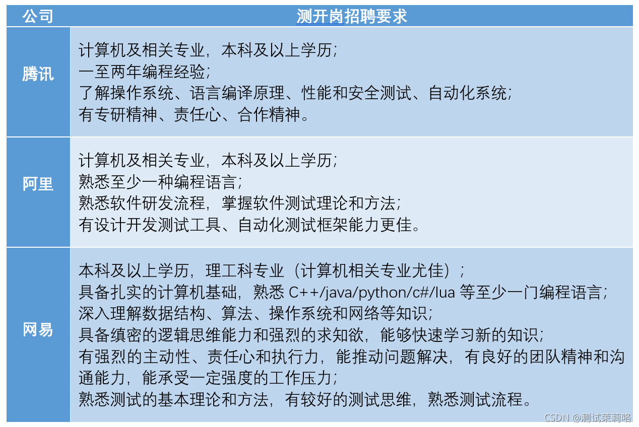 2021 如何上岸测试开发岗？请听我一言..._程序人生_07