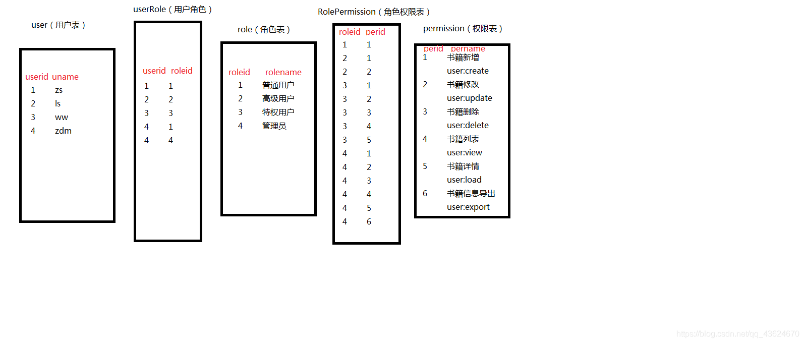 Shiro授权-SSM_xml