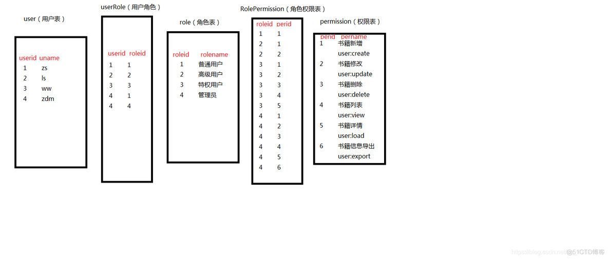 Shiro授权-SSM_xml