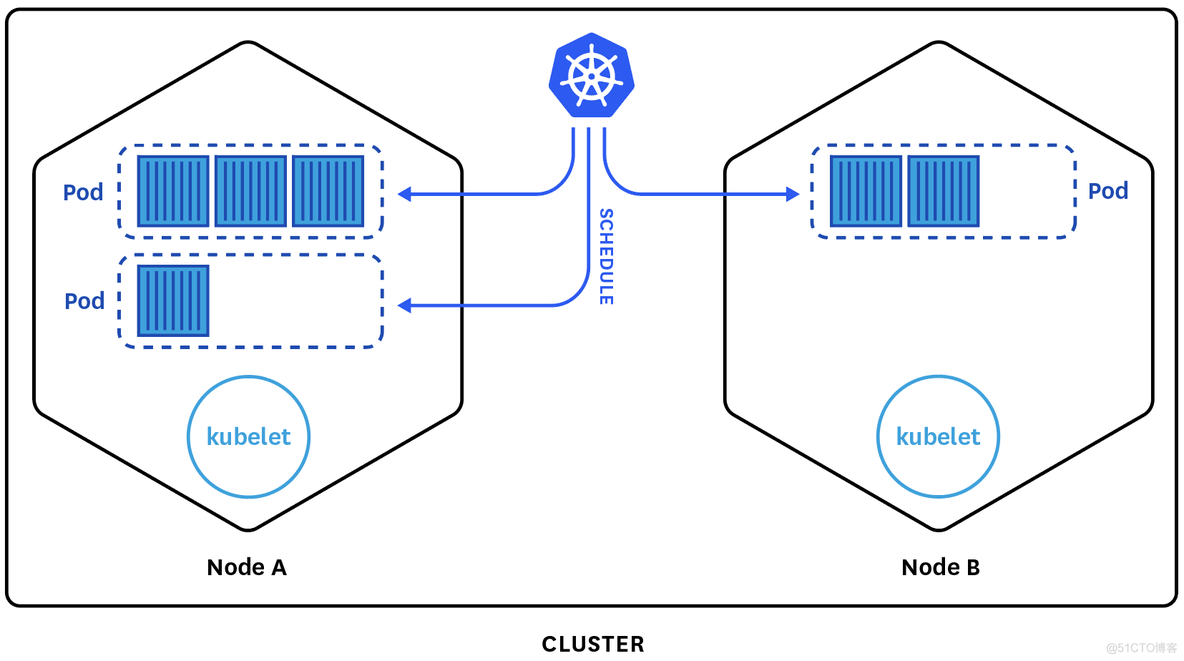 K8s系列：pod、node、service ReplicaSet概念_ide_02