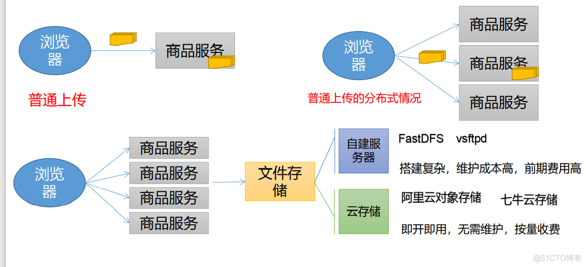 项目第五天_服务器