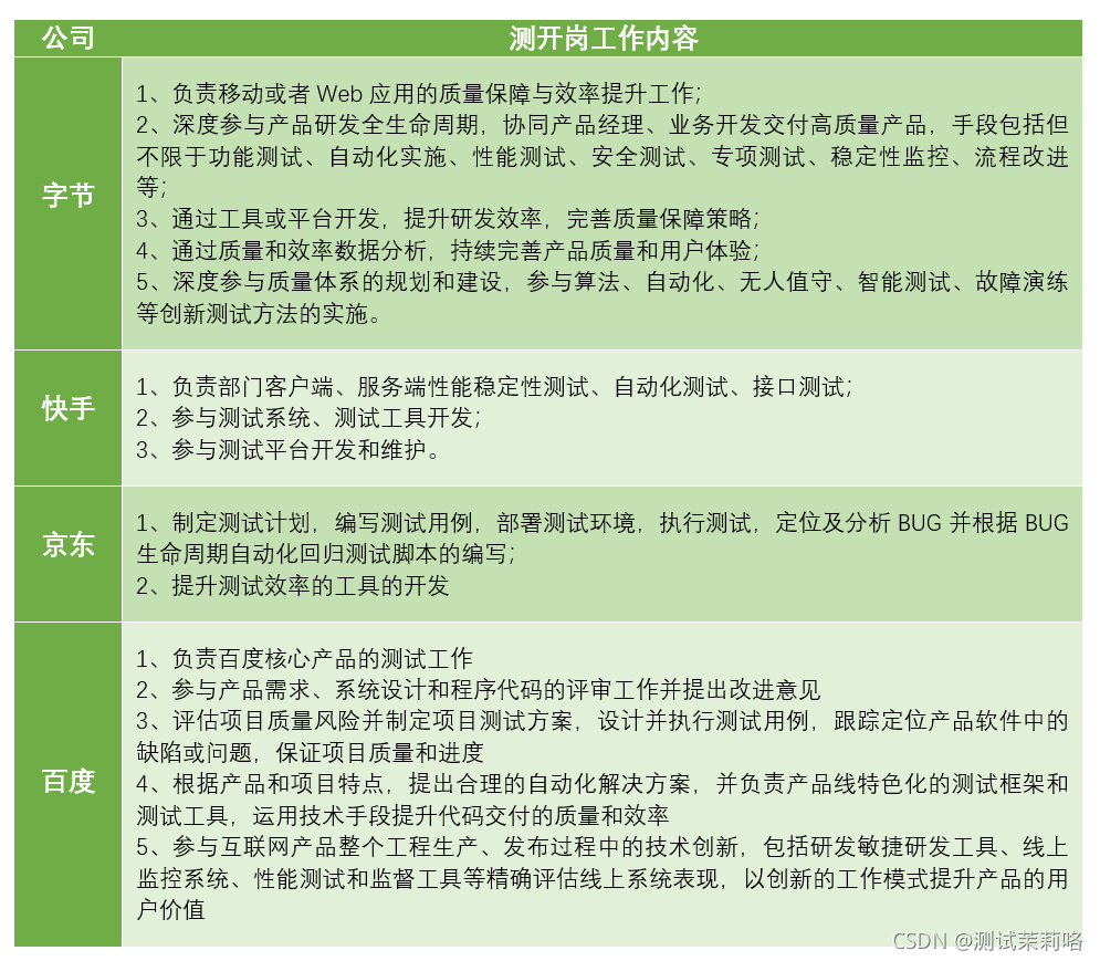 2021 如何上岸测试开发岗？请听我一言..._软件测试_03