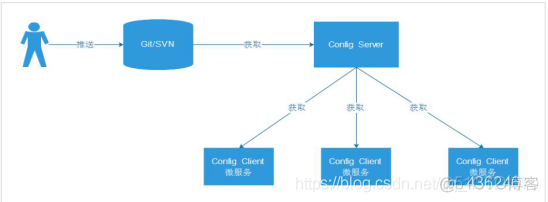 Springcloud 之 服务配置中心_maven