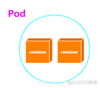 K8s系列：pod、node、service ReplicaSet概念_ide