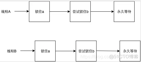 JAVA系列：死锁的检测与预防方法_java虚拟机_05